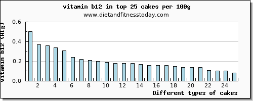 cakes vitamin b12 per 100g